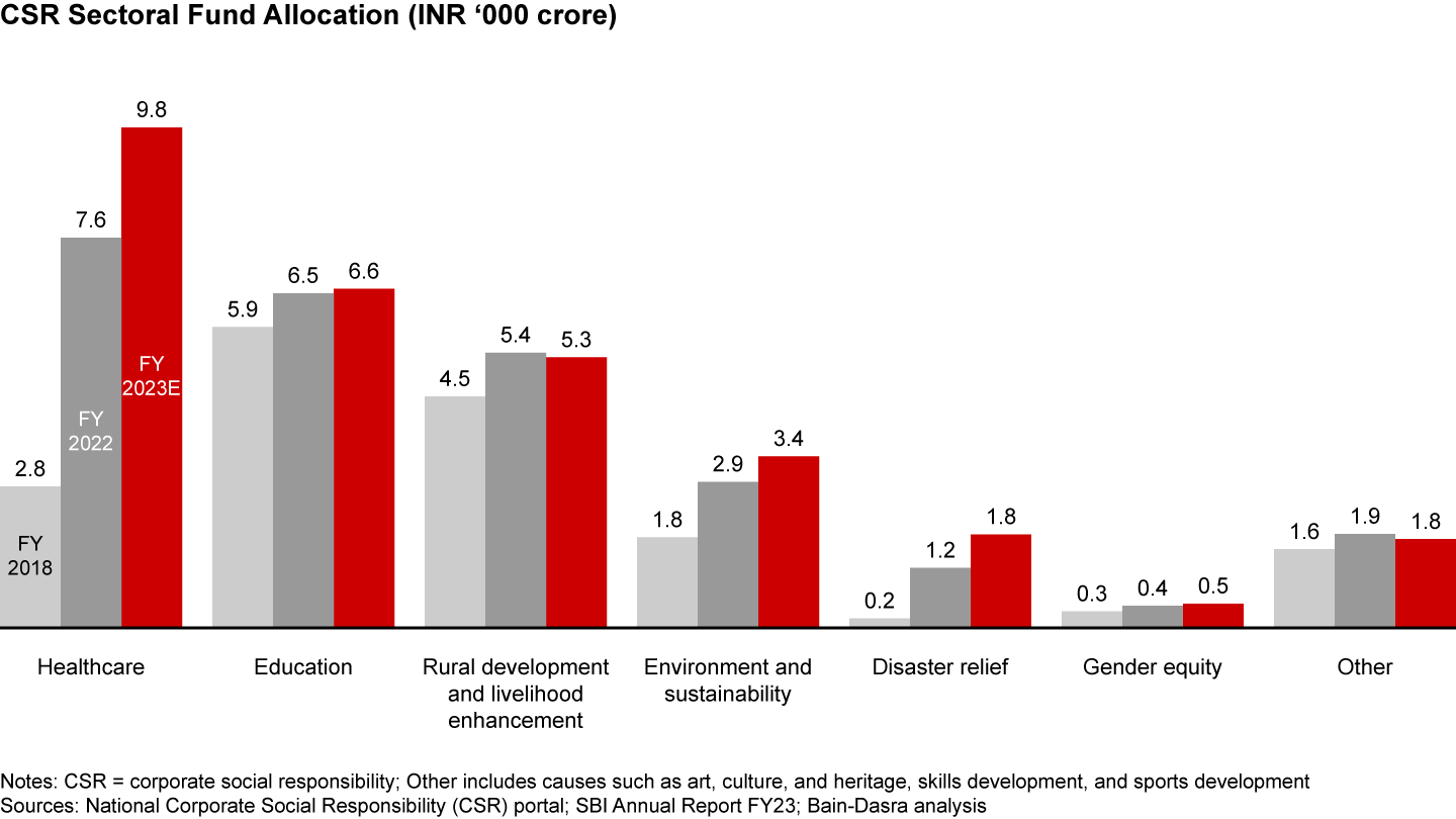 Healthcare and education are the key funded sectors, but environment and sustainability have experienced a substantial inflow of CSR funds in recent years