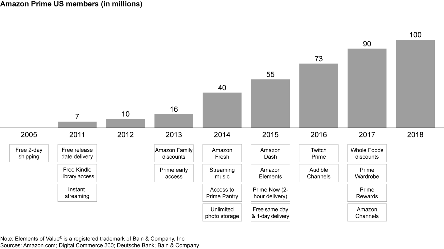 Amazon’s Prime service continually offers consumers new Elements of Value®, a key force behind rapidly increasing membership