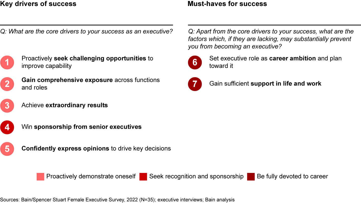 Female executives in China attribute their success to five key drivers and two must-haves