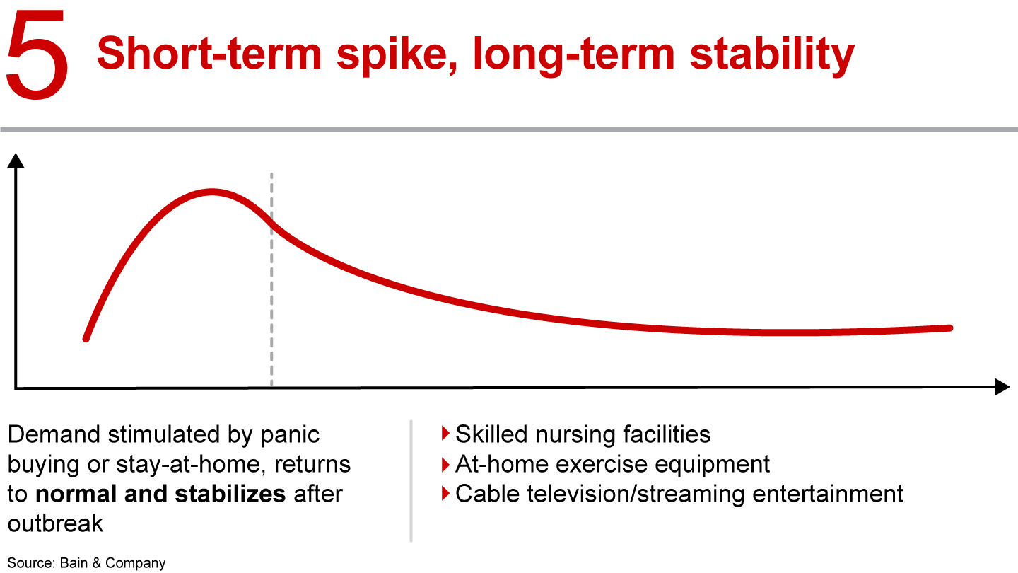 Industries will recover from the Covid-19 crisis in different ways, which will affect their long-term attractiveness