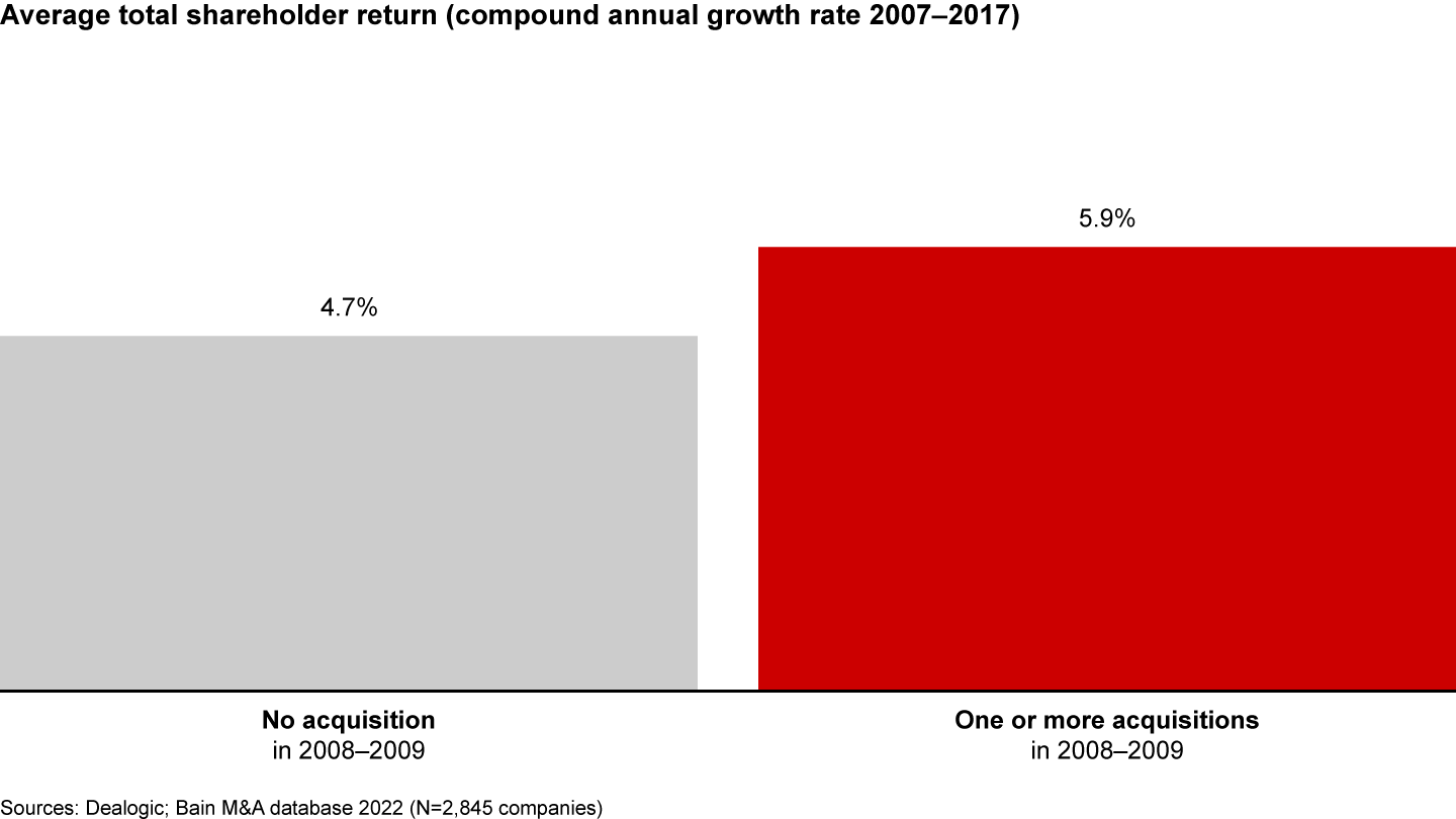 Companies that acquired during the last economic downturn have tended to outperform significantly over the long term