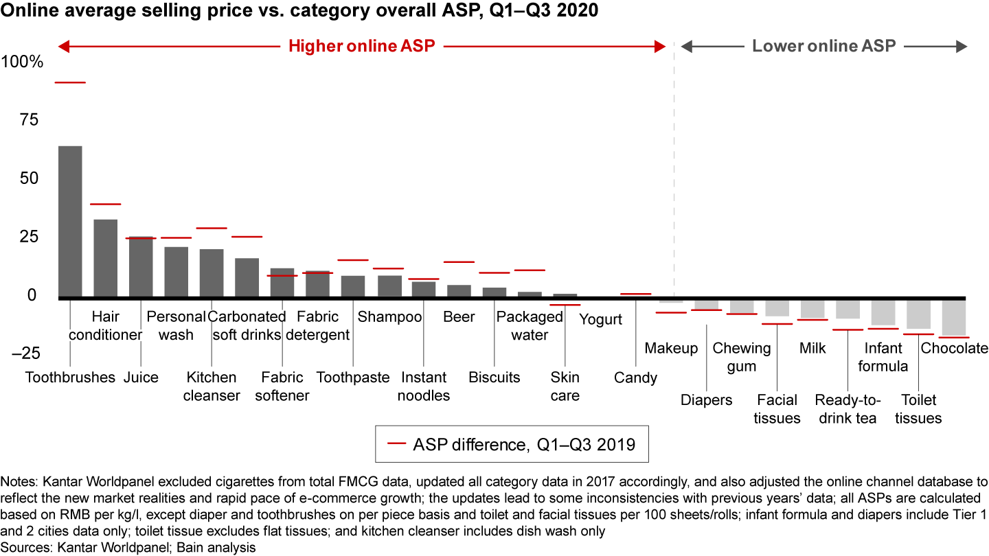 Most categories with higher online ASPs sell more premium products vs. offline, while those with lower online prices tend to be heavily promoted