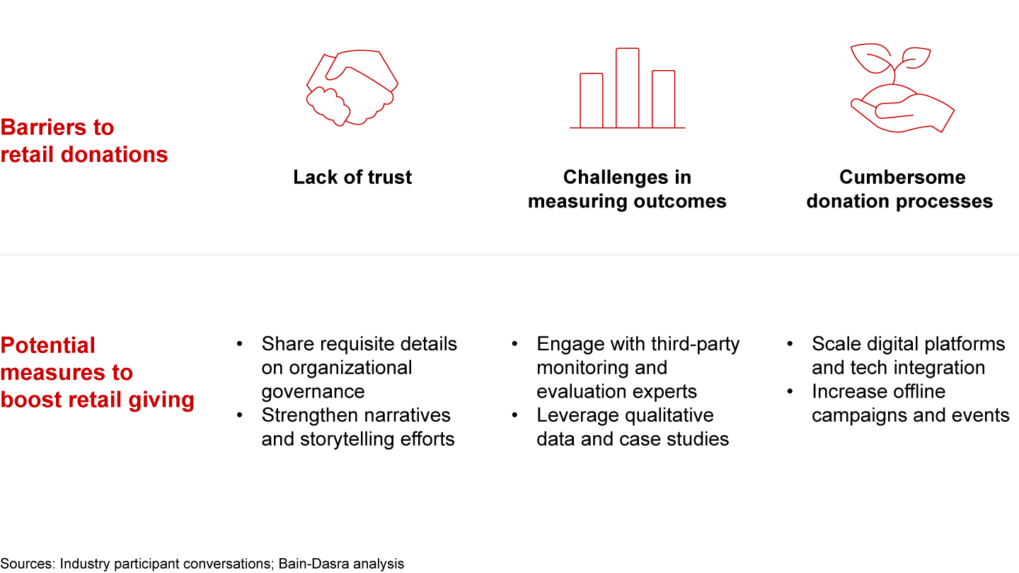 Key considerations facing the formal donations to NGOs and measures to tackle them