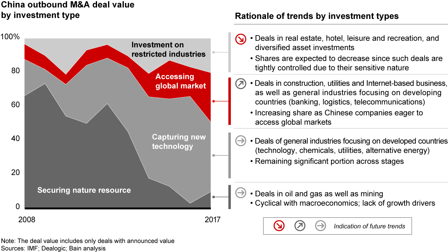 Maturing of China outbound M&A