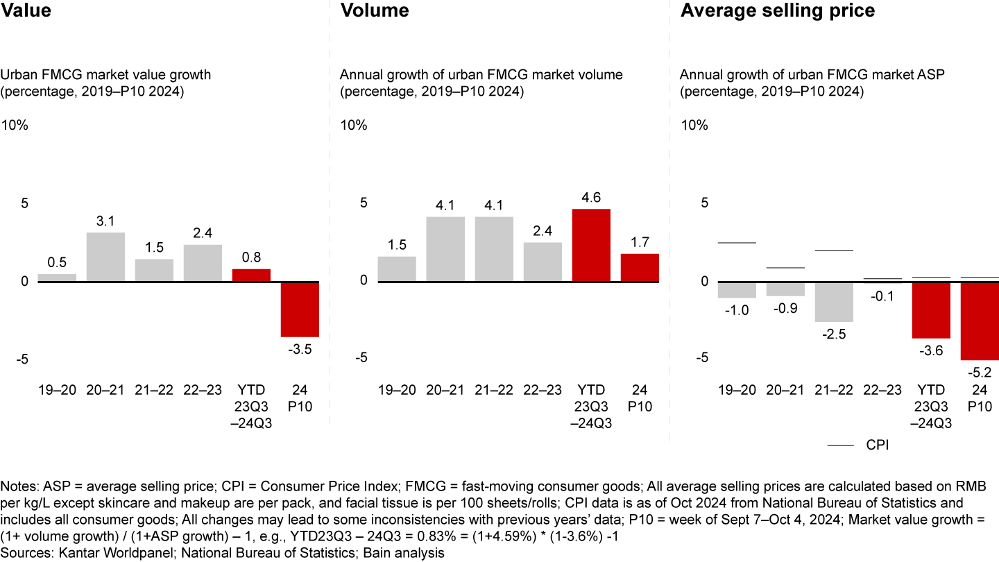 For Q3 2024 YTD, the average FMCG growth of 0.8% was driven by a 4.6% increase in volume and an ASP decline of 3.6%