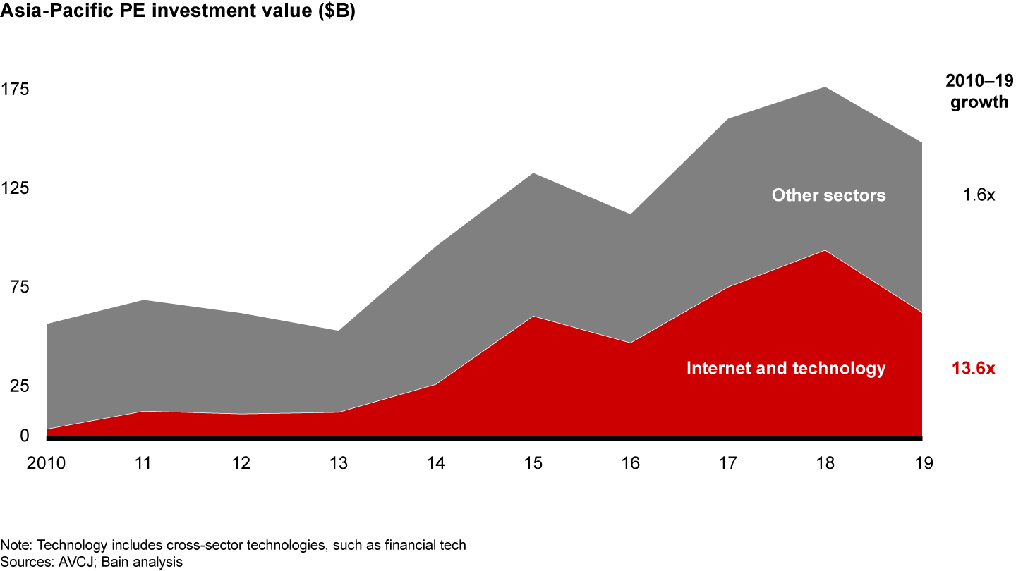 Growth in Asia-Pacific Internet and technology investments has outpaced other sectors