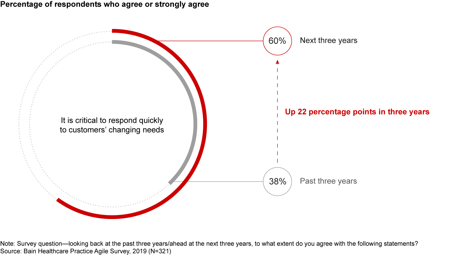 Healthcare executives recognize the growing need to respond to changing customer needs