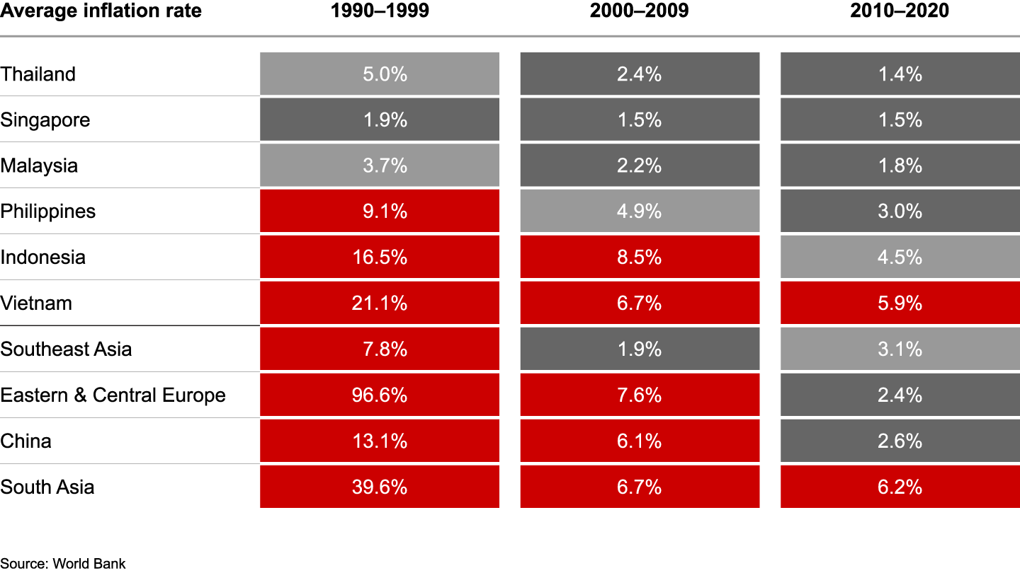 Southeast Asia has steadily reduced inflation