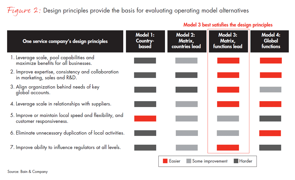 design-principles-for-a-robust-operating-model-fig02_embed