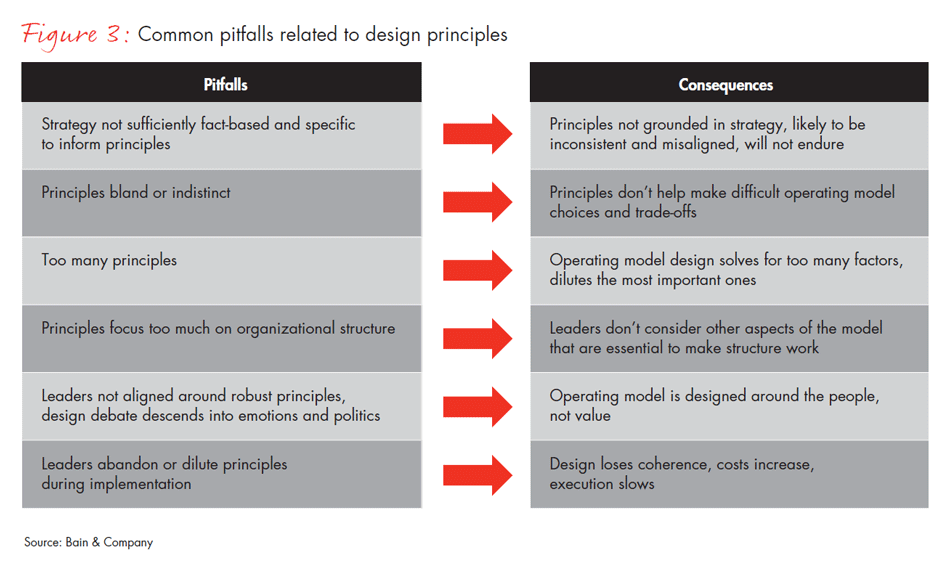 design-principles-for-a-robust-operating-model-fig03_embed