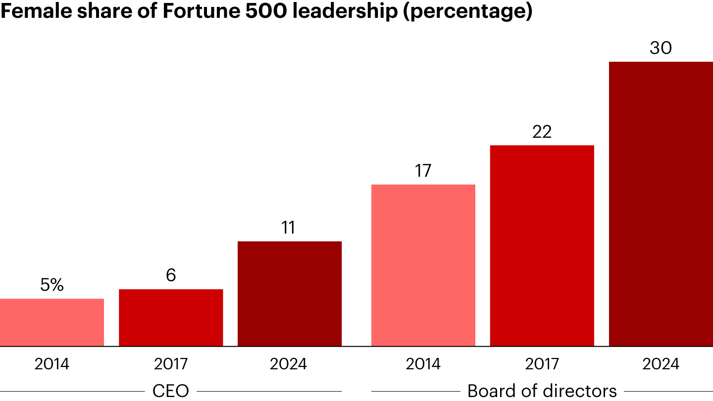 There have been significant gains for women in Fortune 500 leadership at the CEO and board of directors levels