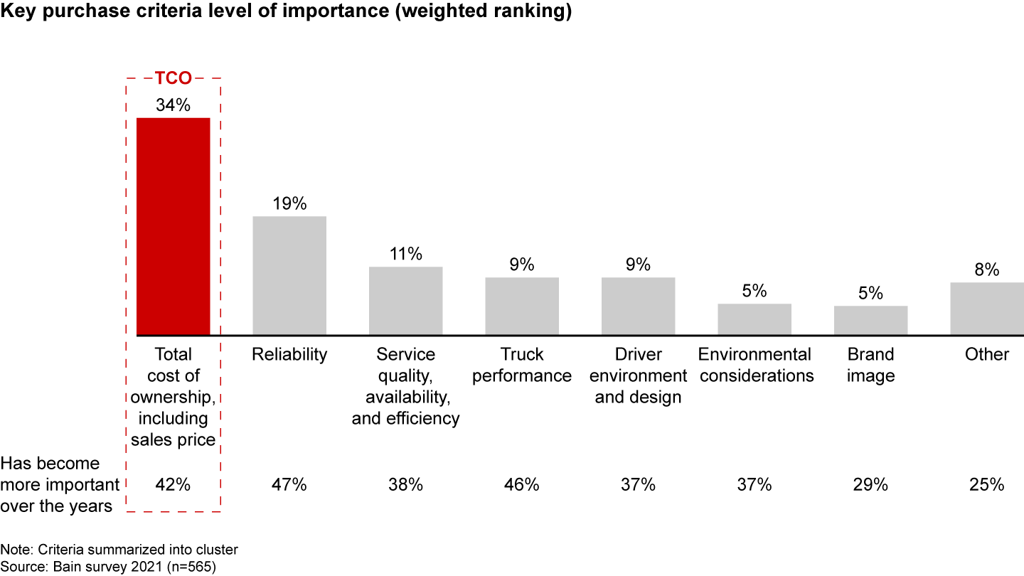 Total cost of ownership is the top purchase criterion, well above reliability and performance