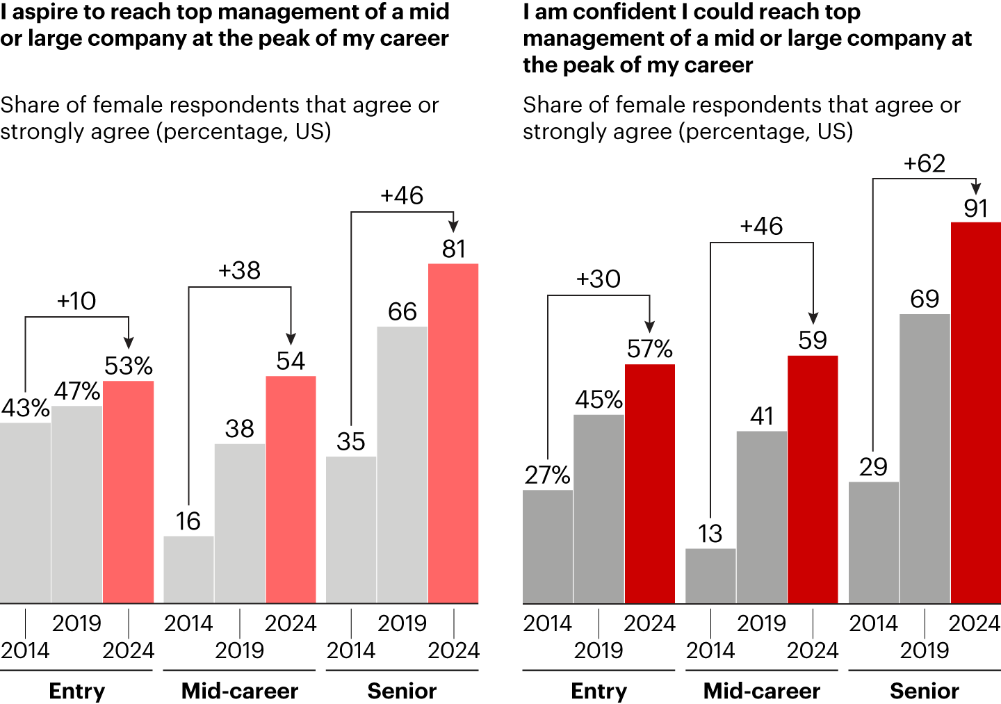 More women want to get to the top and believe they can get there