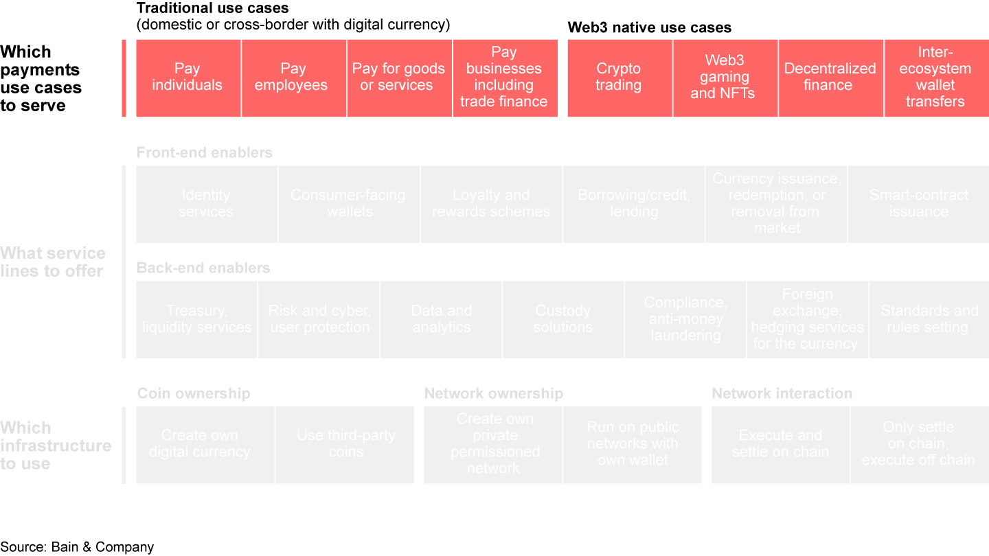 Financial institutions face decisions on three major dimensions