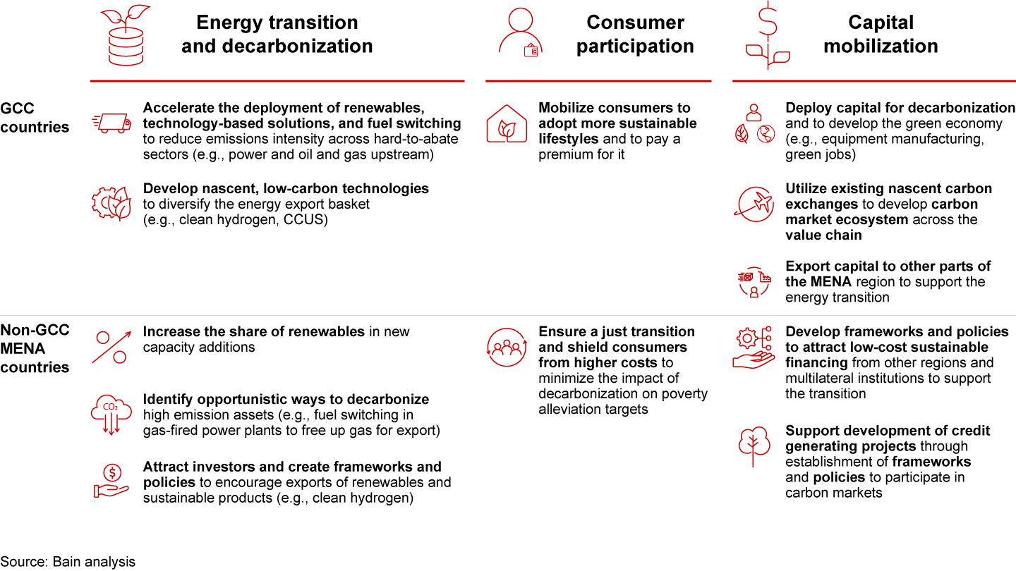 Strategic actions for decarbonization in GCC vs. Non-GCC MENA countries