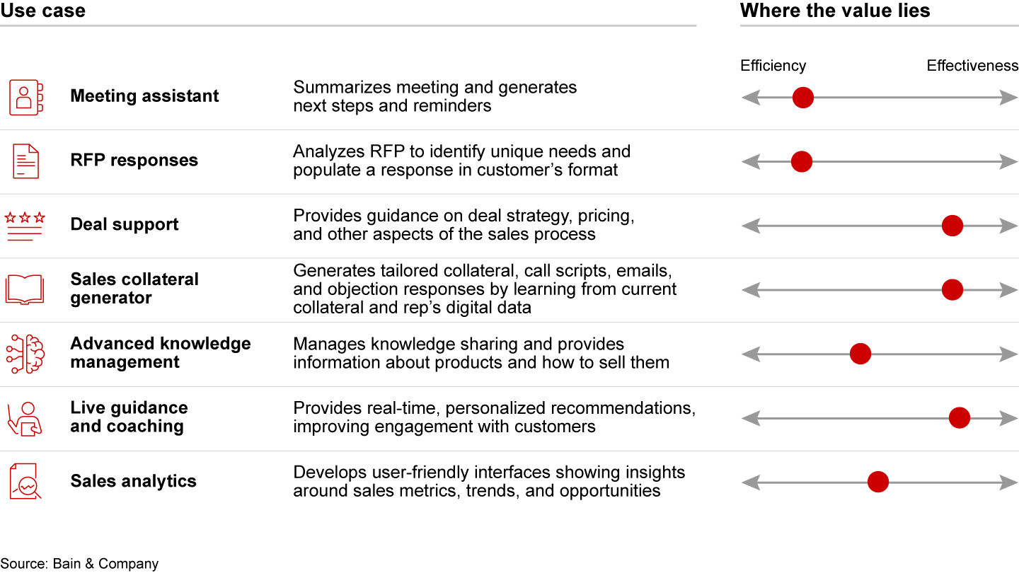 The sales rep copilot solution package consists of at least seven use cases