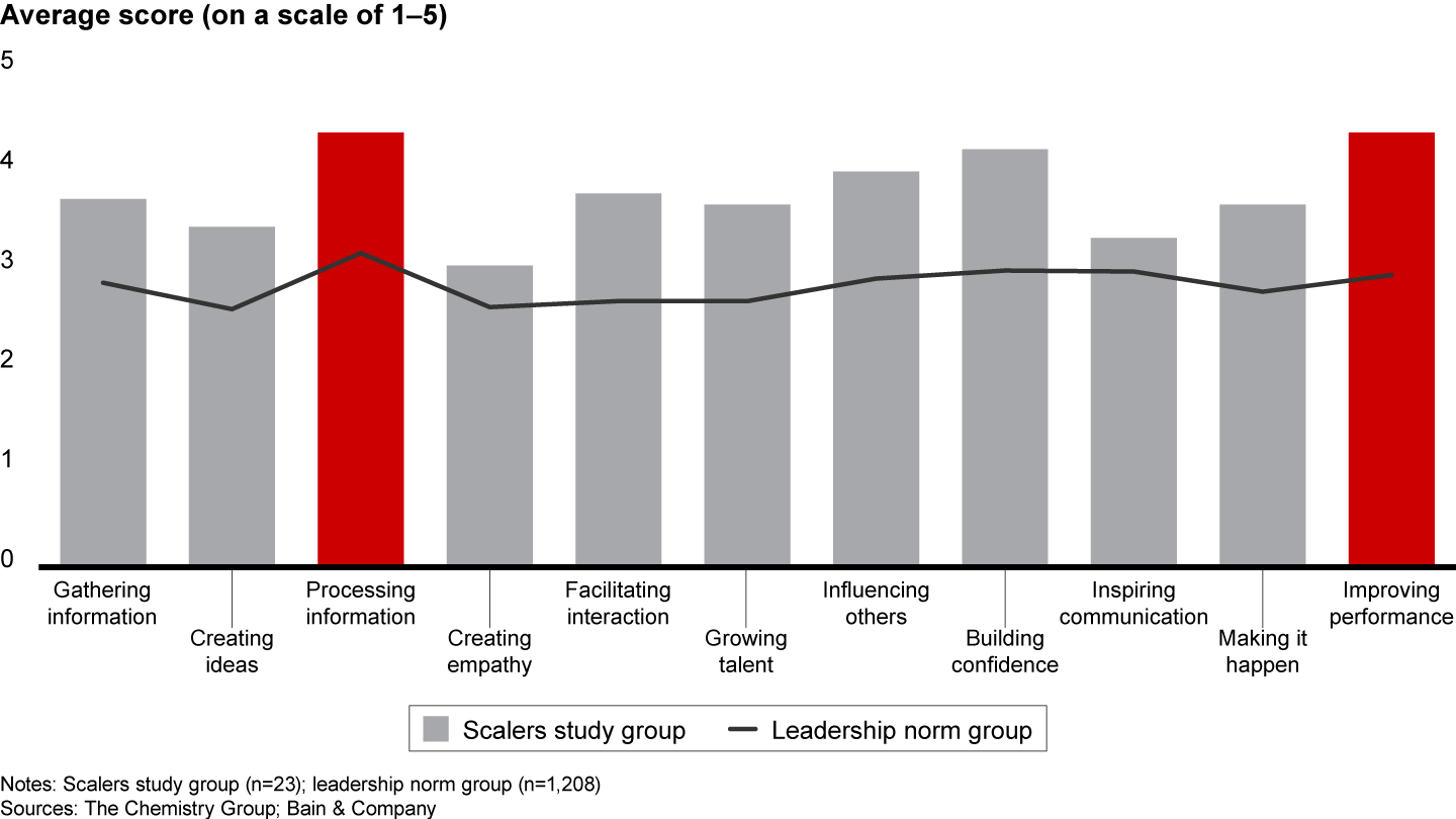 Scalers outperform across 11 leadership behaviors, especially processing information and improving performance