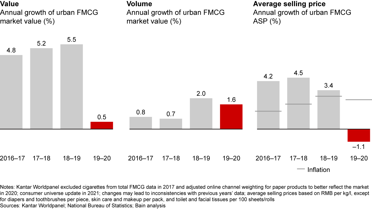 Overall FMCG value in China grew 0.5% in 2020, as higher volume offset price deflation