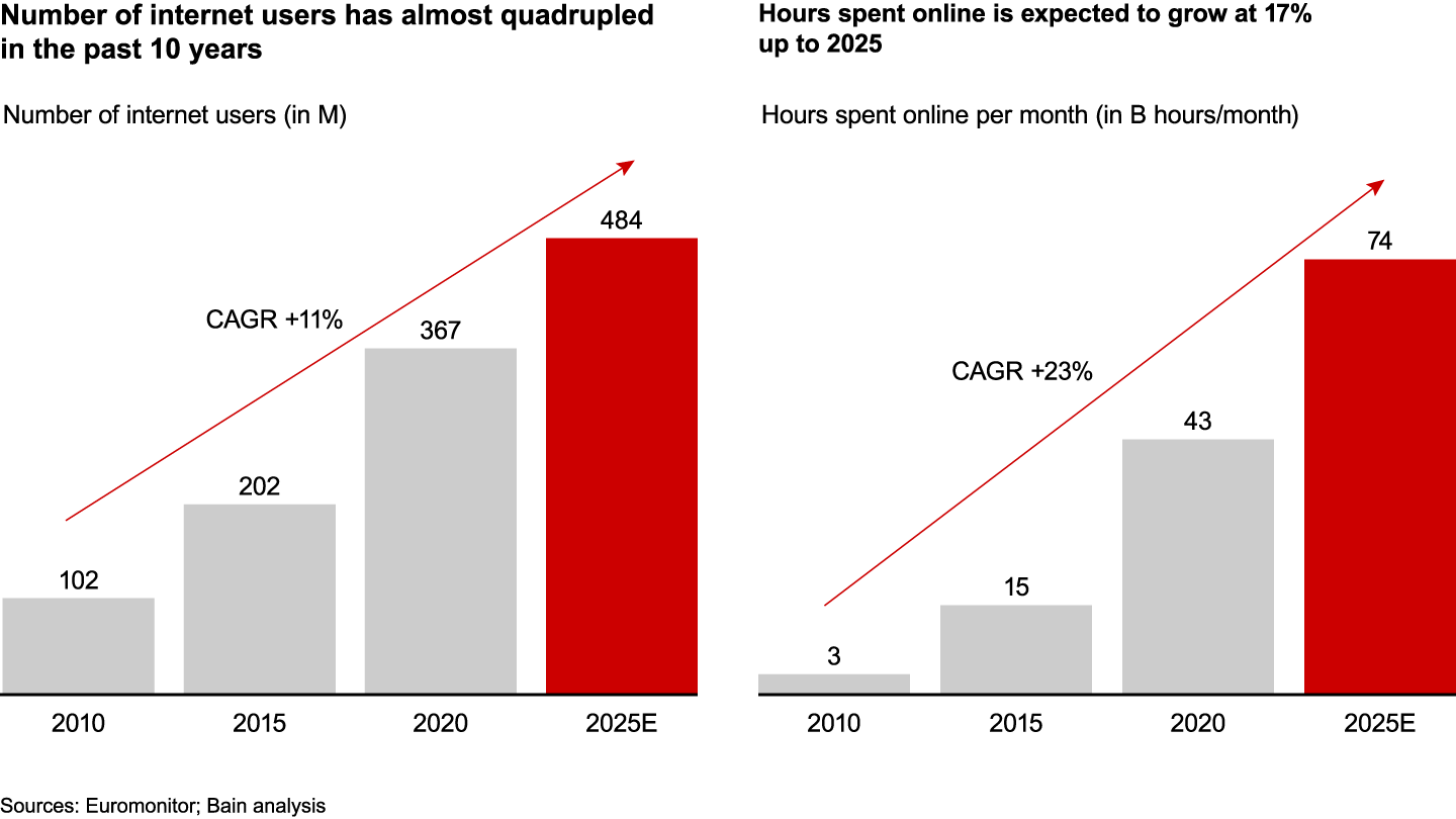 Accessibility and intensity of internet use in Southeast Asia have improved dramatically, an ideal condition for a digital economy to emerge