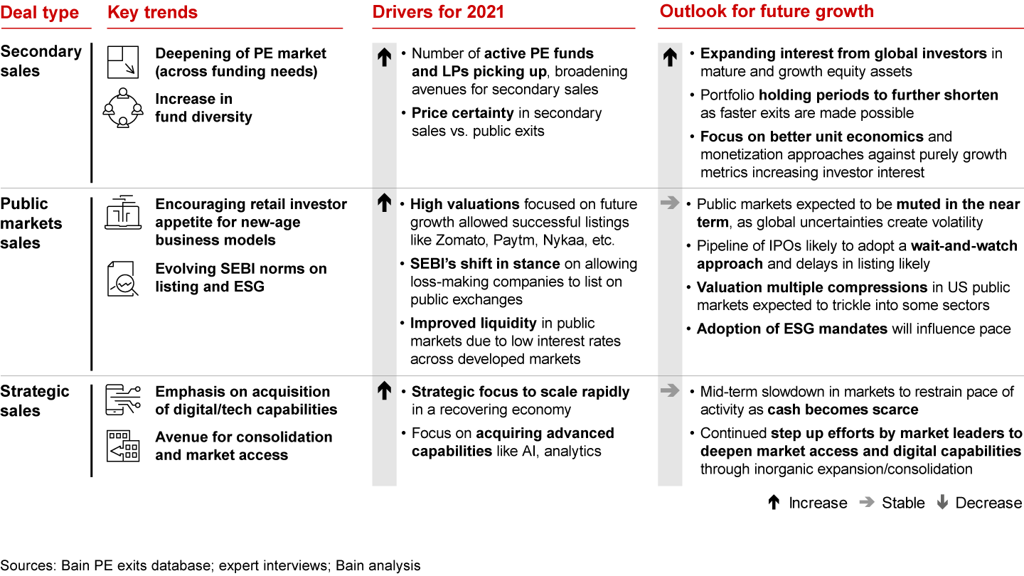 Large exit volumes almost tripled and exit size expanded across sectors, reflecting the buoyancy of the market