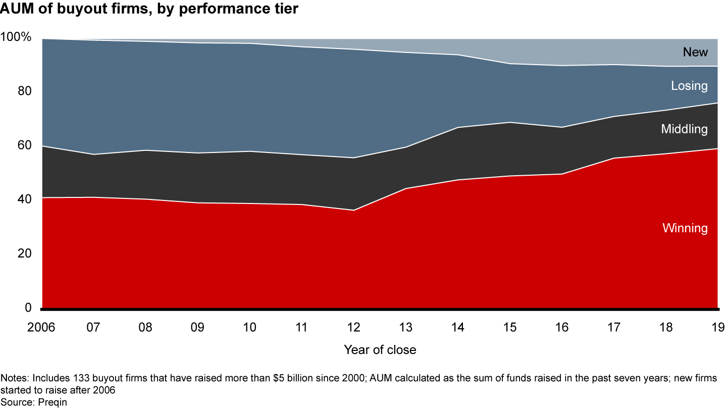 Top-performing buyout firms’ share of capital has grown almost 20 points since 2006