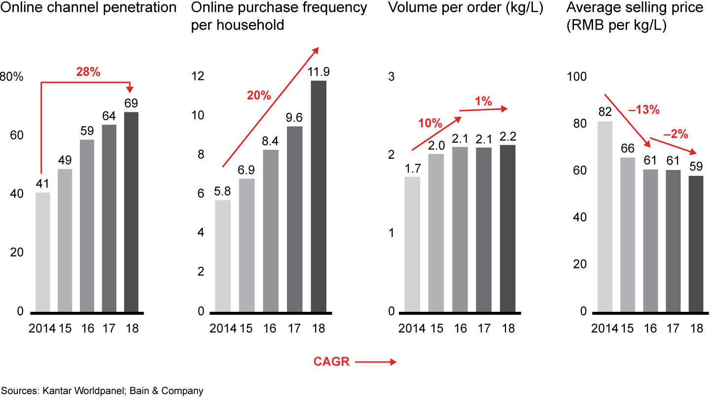 Online channels saw strong penetration and purchase frequency growth, with stable volume per order and average selling prices