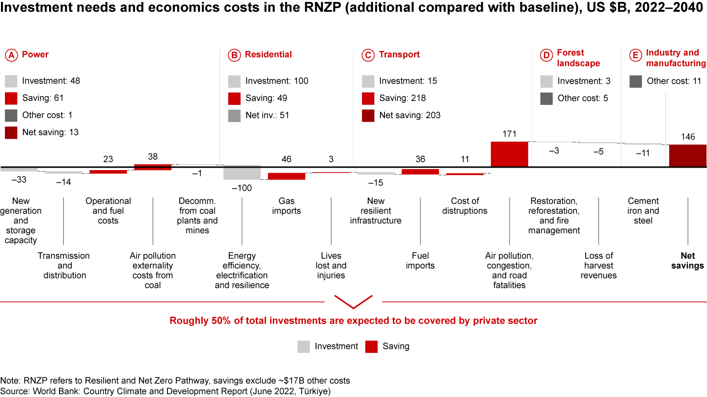 $165 billion in decarbonization investments could lead to $150 billion in net savings through 2040