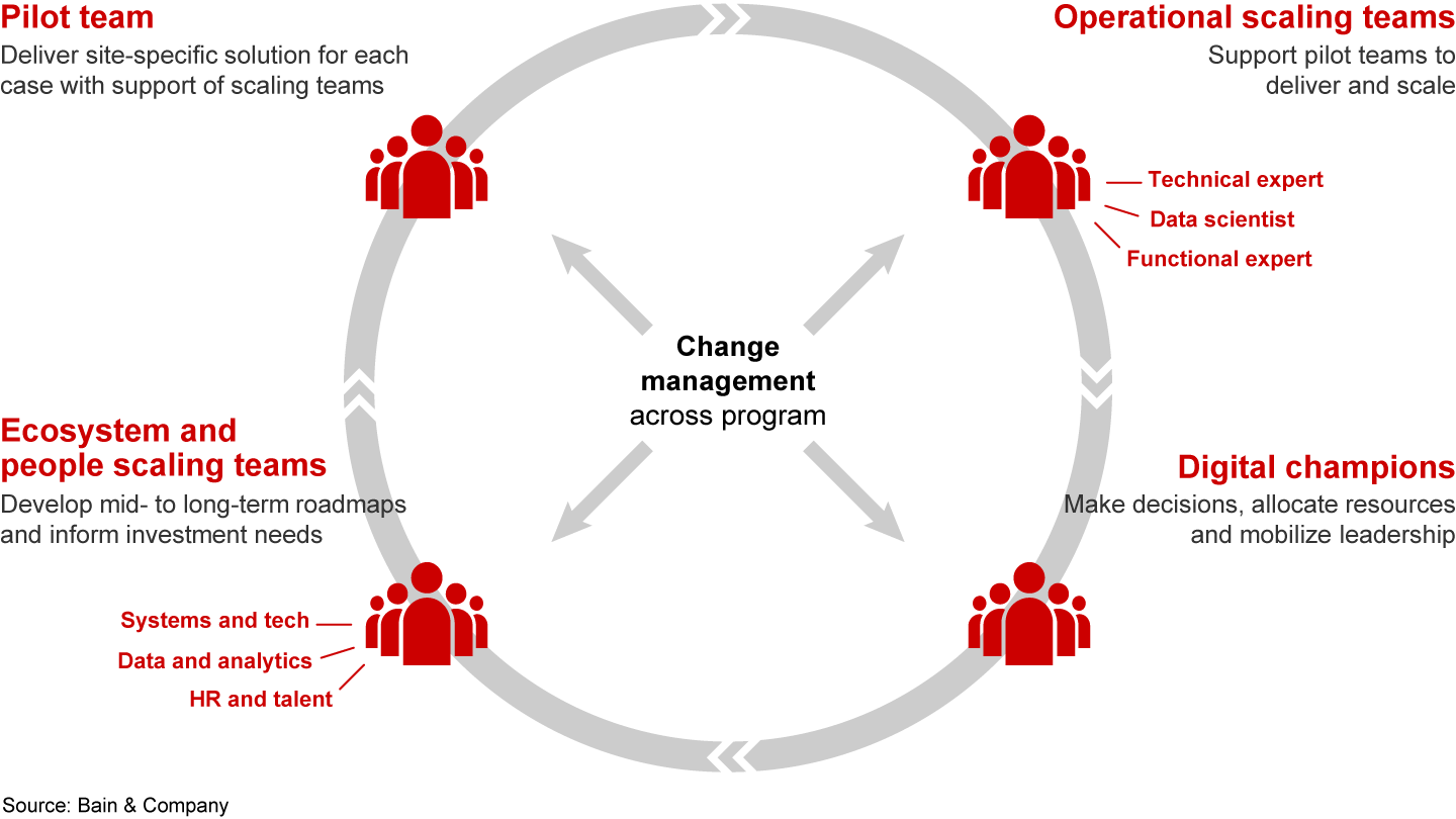 A leading approach to scaling digital defines roles for scaling teams and digital champions