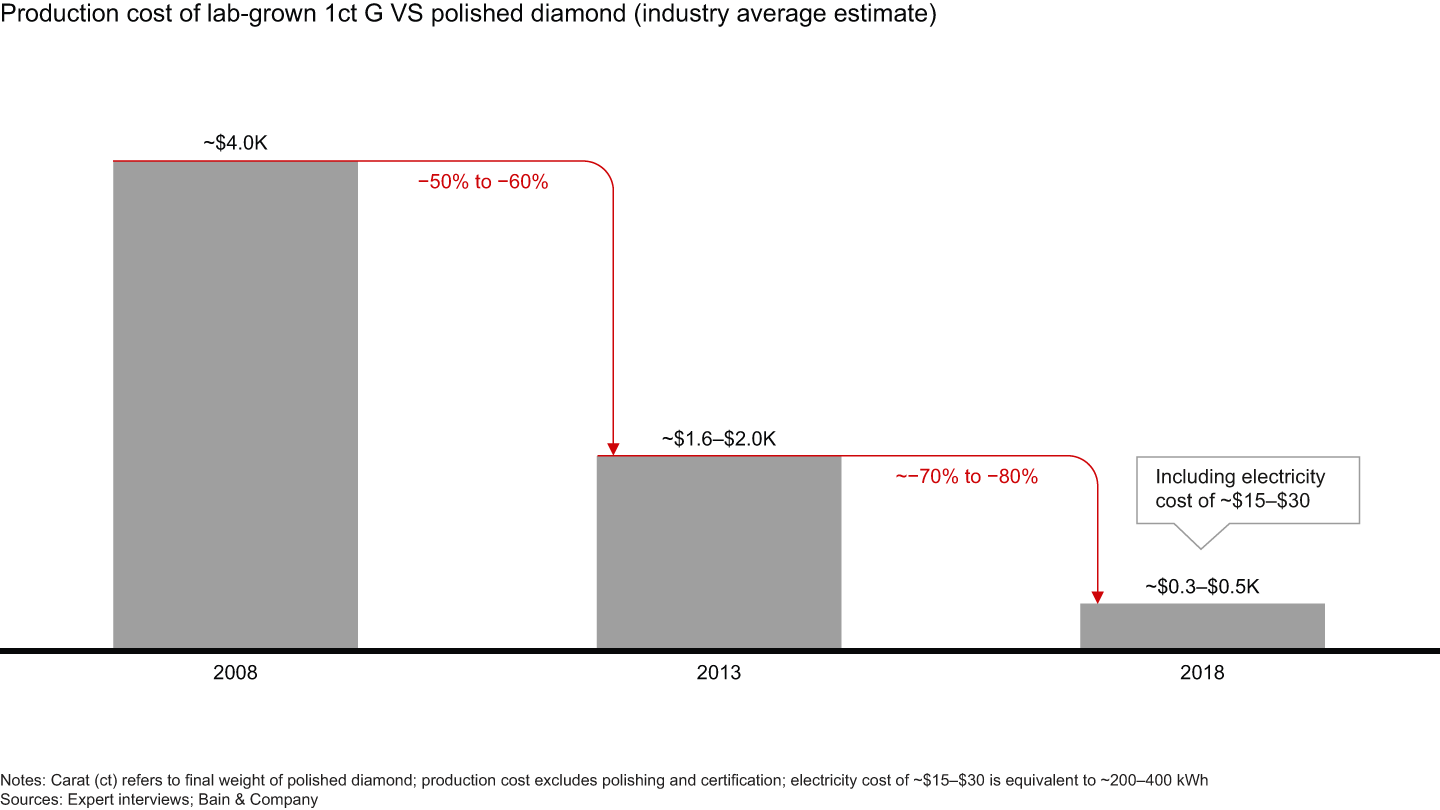 Since 2008, CVD production costs have decreased tenfold, with further reductions expected