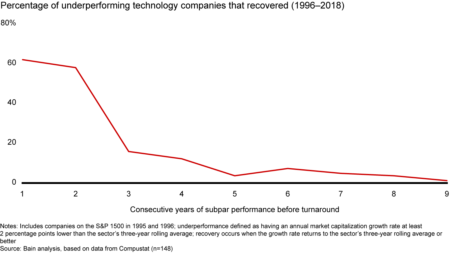 Chart showing that the longer a technology company underperforms, the lower its chances of a successful turnaround.