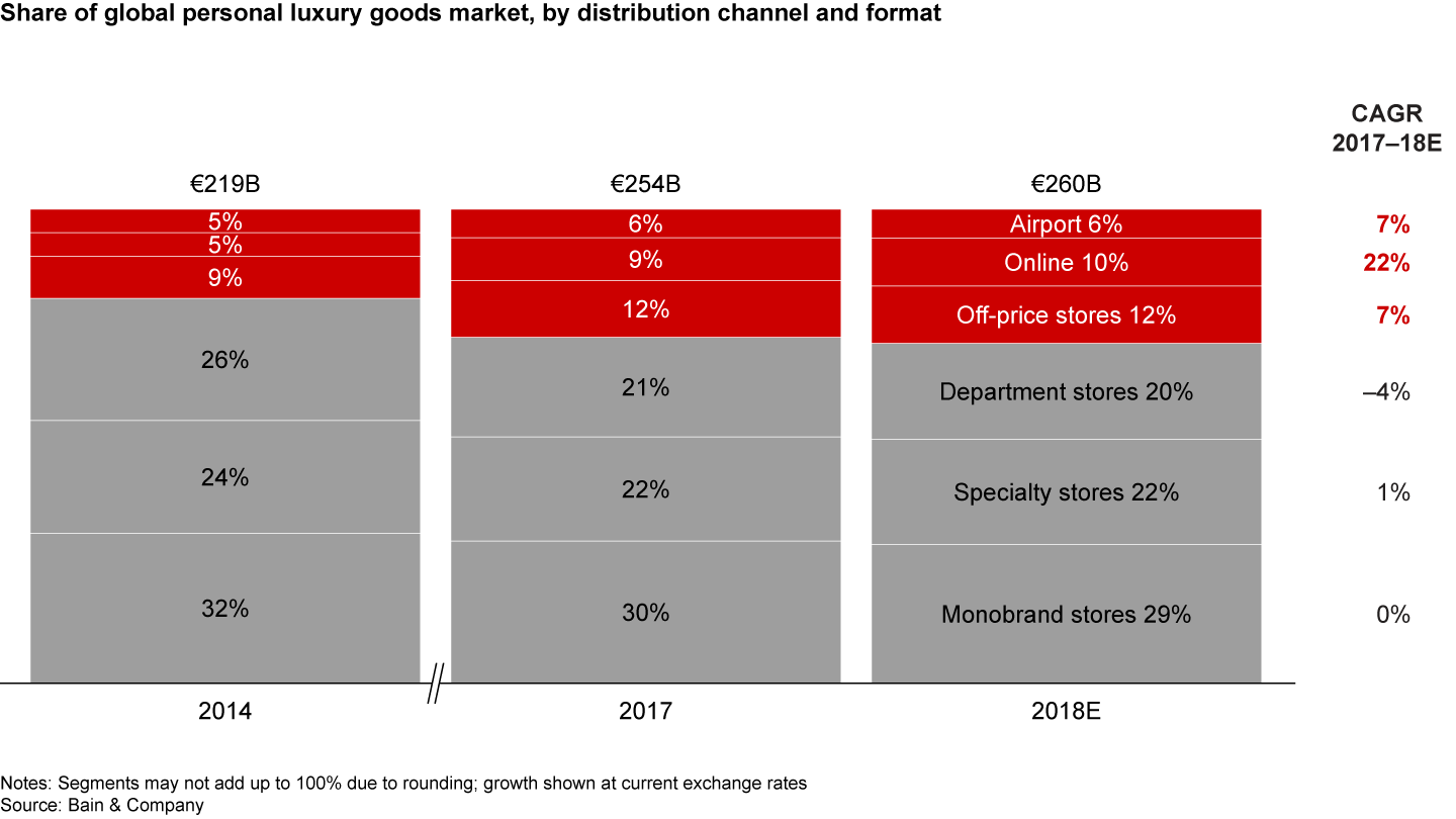 The off-price, online and airport channels continue to outperform