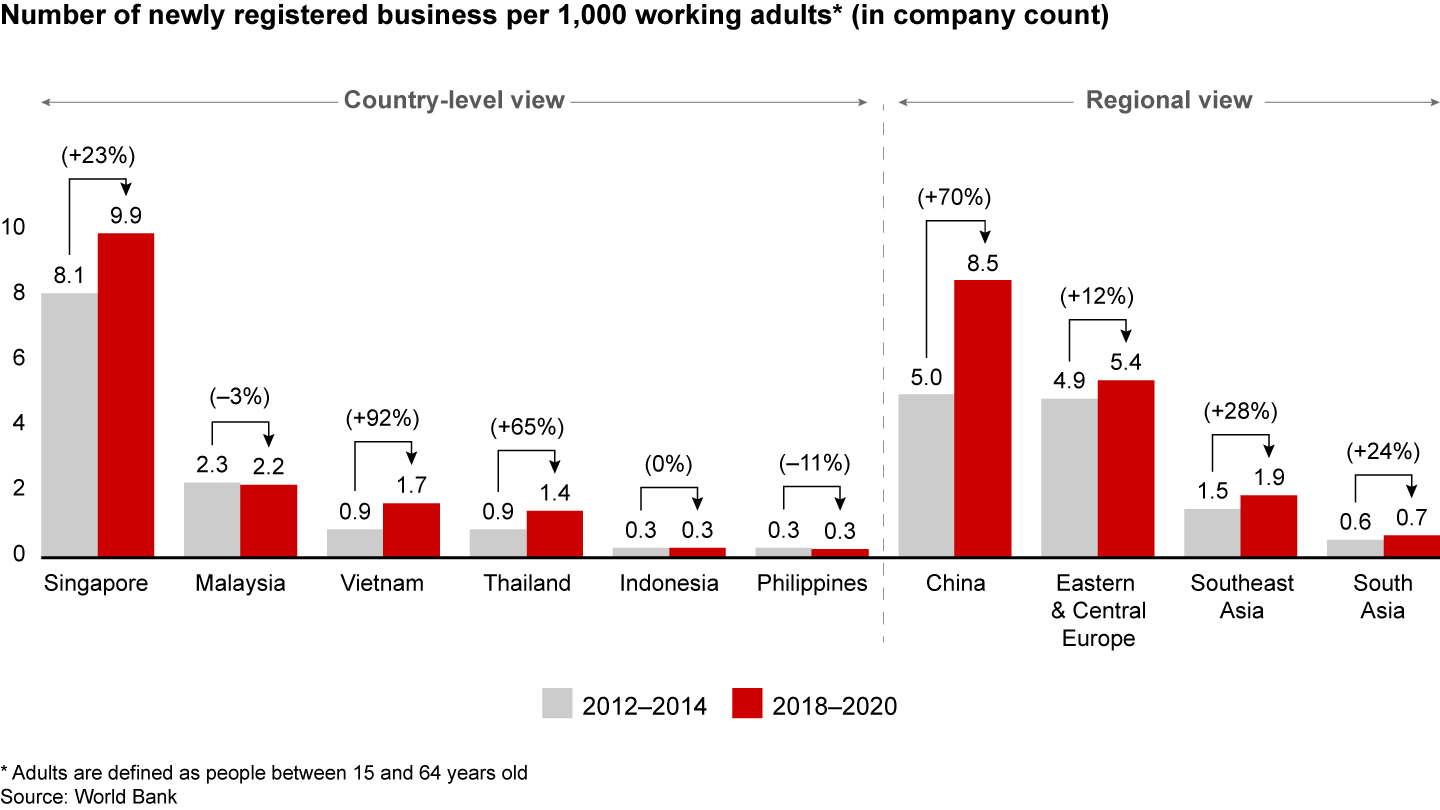 More businesses are opening in key markets such as Singapore, Vietnam, Thailand, and Indonesia