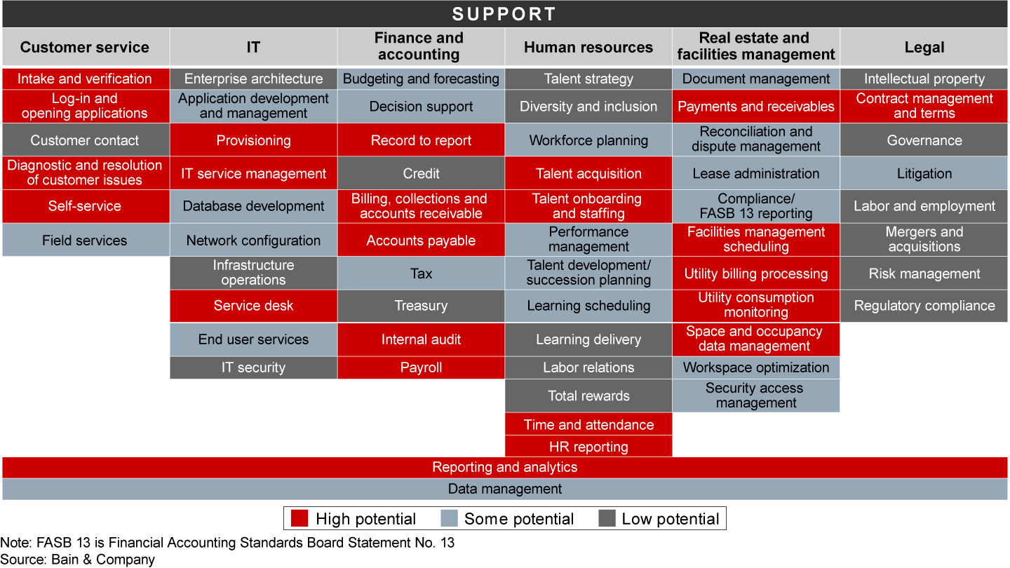 Some functions and processes have more automation potential than others