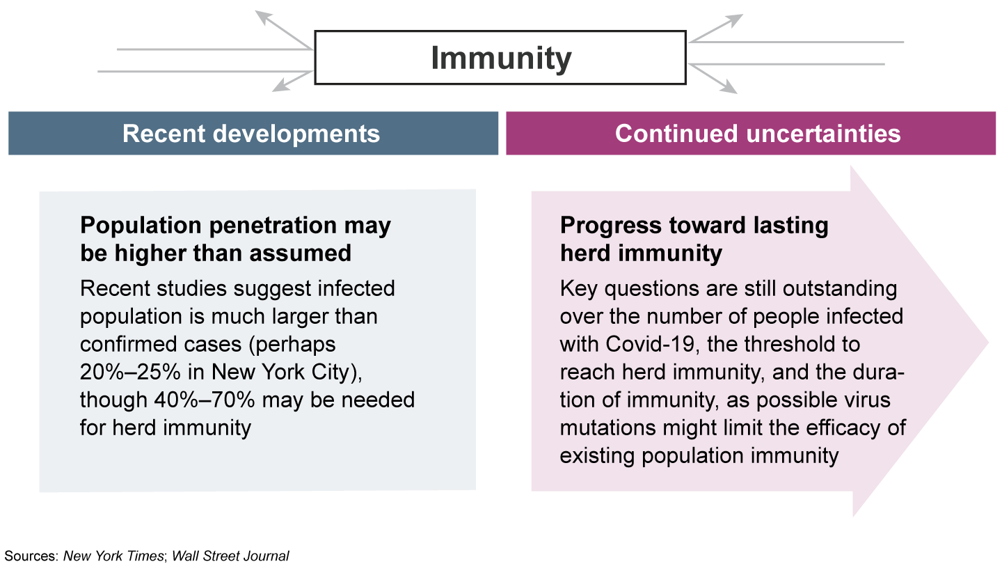 We know much more about Covid-19 than in March, but uncertainty remains