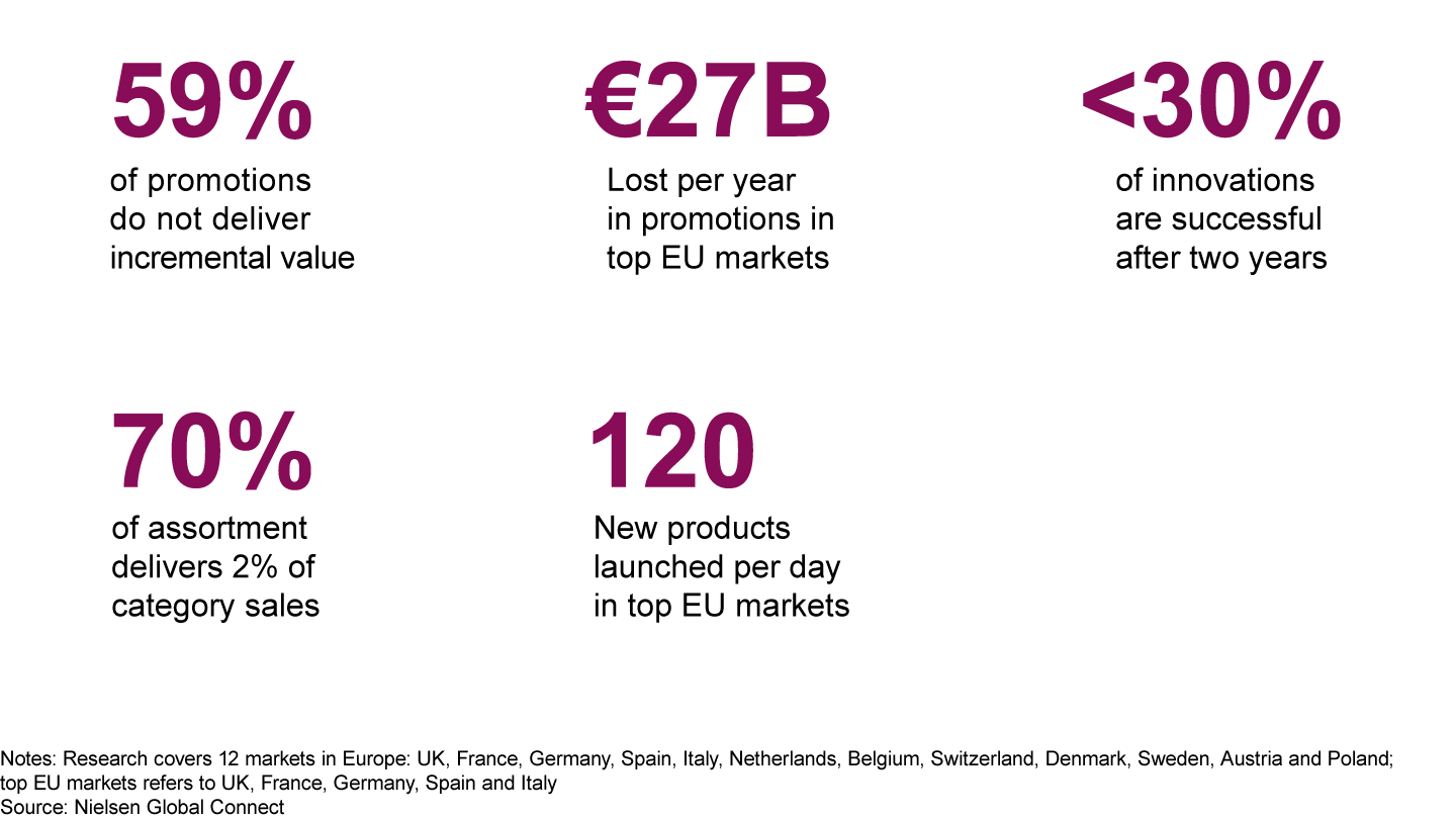 Nearly 60% of all promotions fail to deliver incremental value