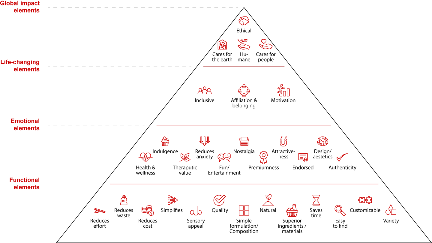 The Elements of Value in consumer products