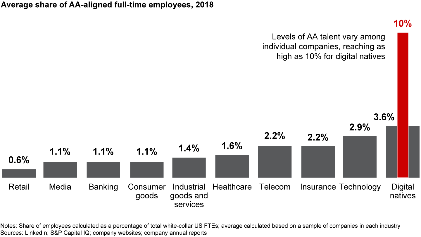 In order to compete, all US sectors will need to increase staff aligned with advanced analytics