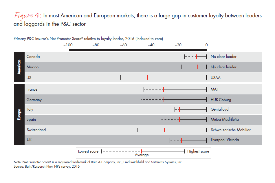 customer-behavior-and-loyalty-in-insurance-fig-04_embed