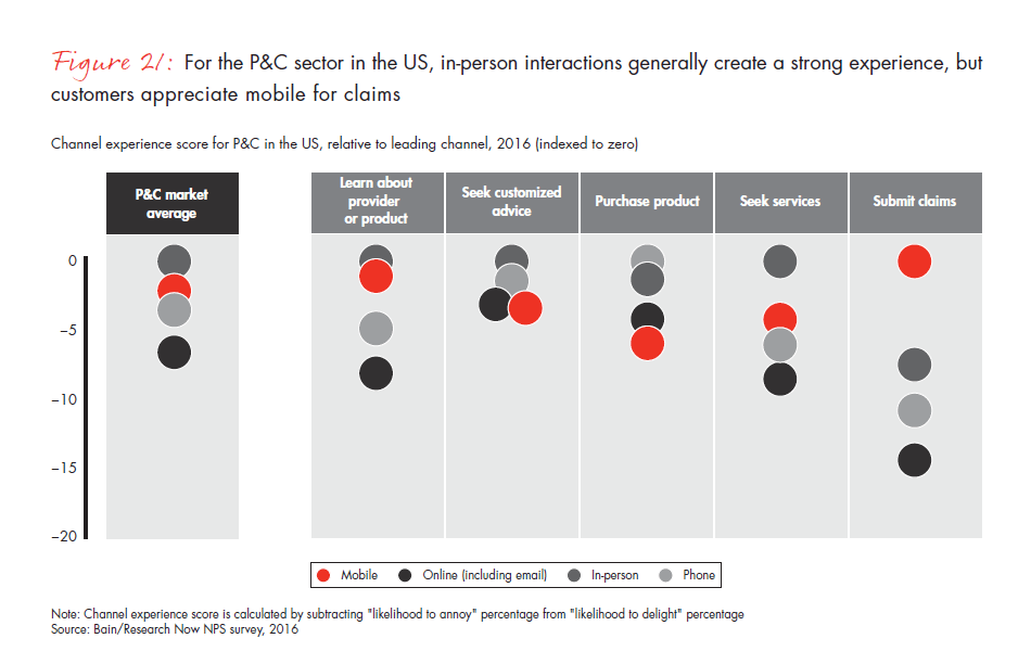 customer-behavior-and-loyalty-in-insurance-fig-21_embed