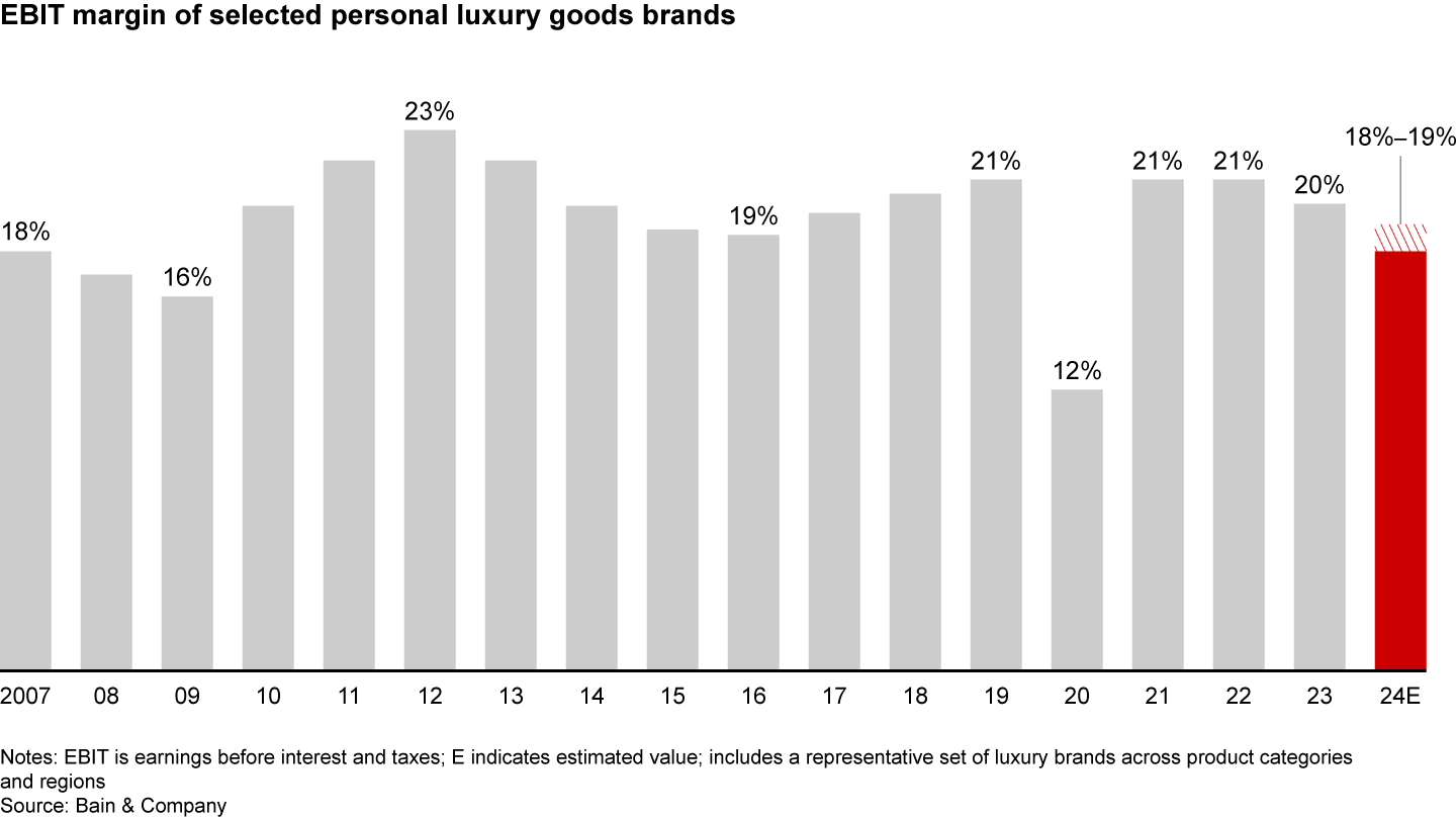 However, personal luxury goods profitability eroded for the second consecutive year in 2024