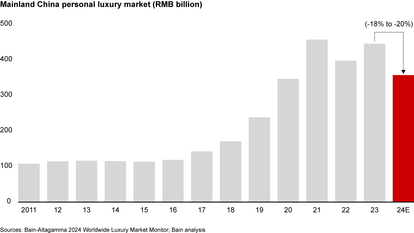 Mainland China personal luxury market declined by 18%–20% in 2024, driven by low consumer confidence and increasing overseas shopping