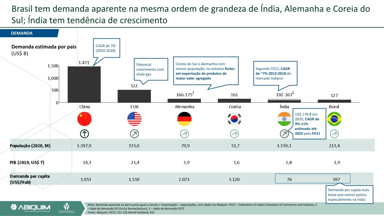 Desafios da indústria química no Brasil