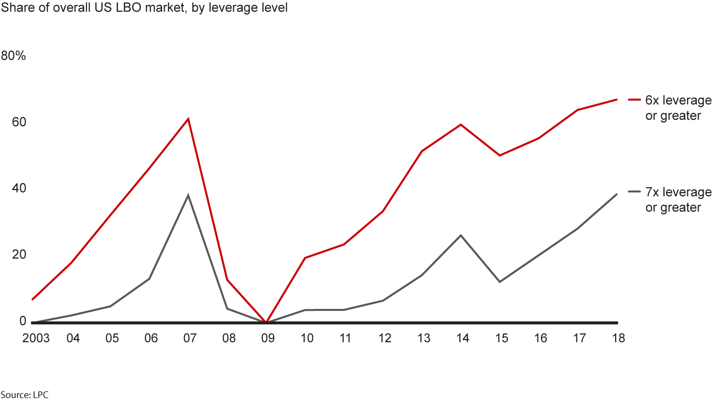 Highly leveraged buyouts have become increasingly common