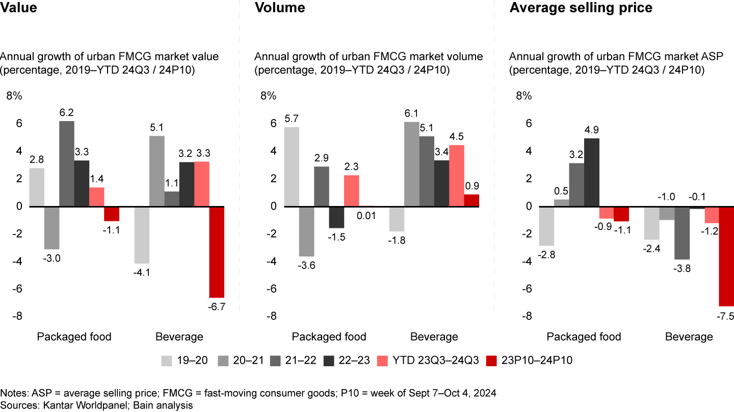 In the last five years, beverage growth was propelled by volume, while packaged food had a more erratic performance