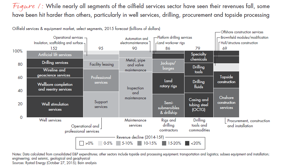 beyond-cost-cutting-the-opportunity-for-oilfield-services-equipment-companies-fig-01-embed