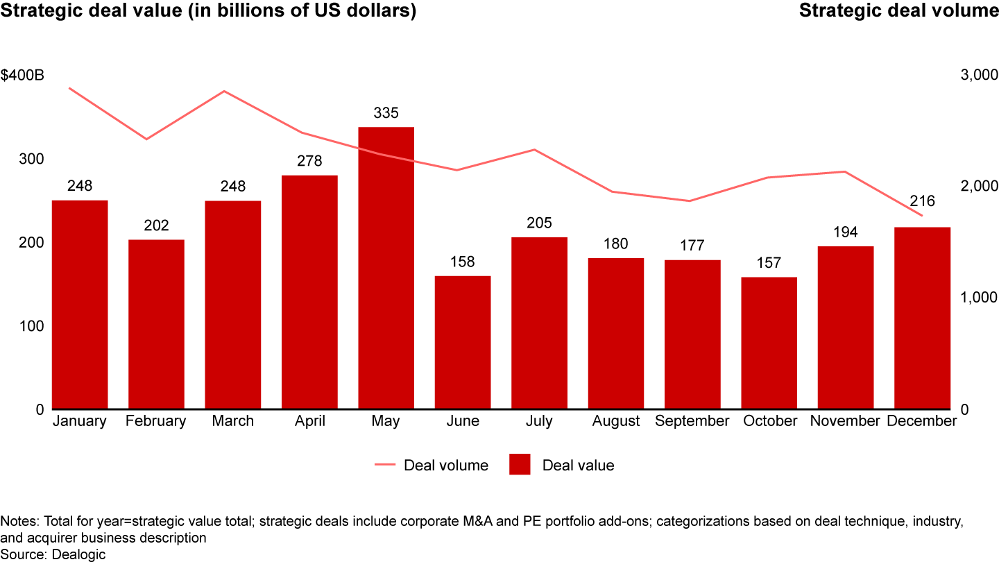 2022 overall strategic deal value and volume by month