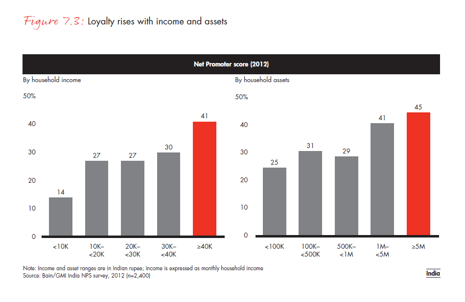 customer-loyalty-in-retail- banking-2012-fig-07-03_embed