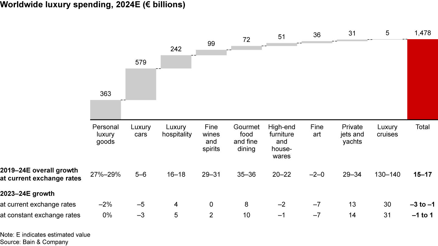 Hospitality as well as gourmet food and fine dining were among the highlights for luxury in 2024