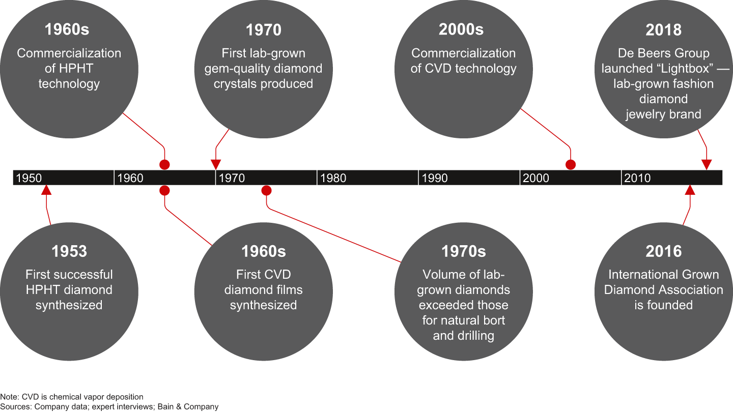 Lab-grown diamonds have existed for more than 60 years