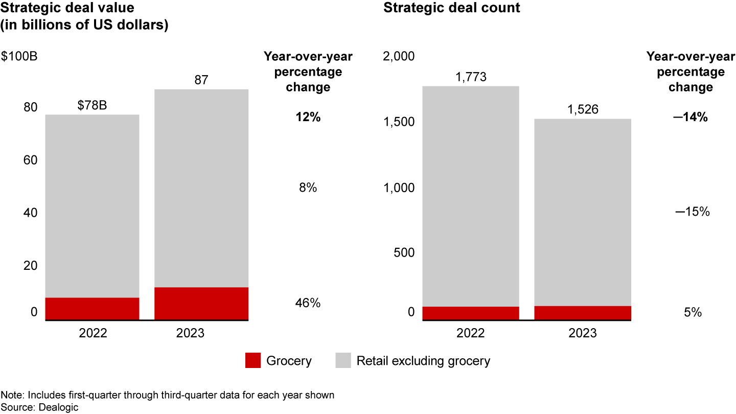 Grocery deal value and volume outperformed the broader retail industry